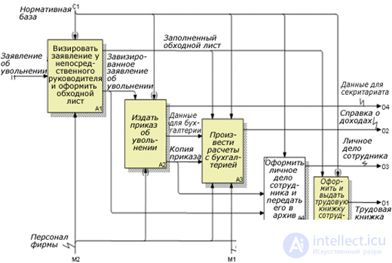 Buisness process.  Reengineering.  Review of business process design methodologies