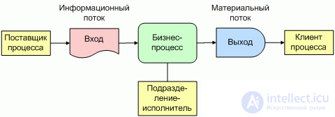 Buisness process.  Reengineering.  Review of business process design methodologies