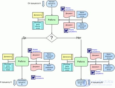 Buisness process.  Reengineering.  Review of business process design methodologies