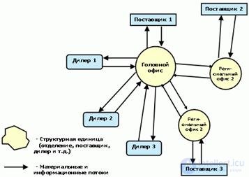 Buisness process.  Reengineering.  Review of business process design methodologies