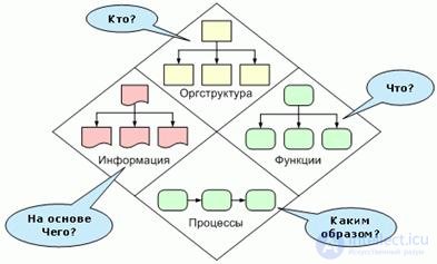 Buisness process.  Reengineering.  Review of business process design methodologies