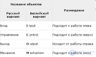 Buisness process.  Reengineering.  Review of business process design methodologies