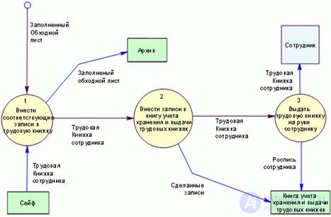 Buisness process.  Reengineering.  Review of business process design methodologies