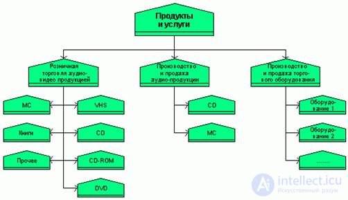 Buisness process.  Reengineering.  Review of business process design methodologies