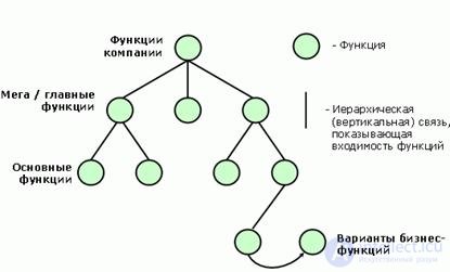 Buisness process.  Reengineering.  Review of business process design methodologies