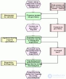 Buisness process.  Reengineering.  Review of business process design methodologies