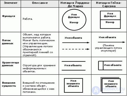 Buisness process.  Reengineering.  Review of business process design methodologies