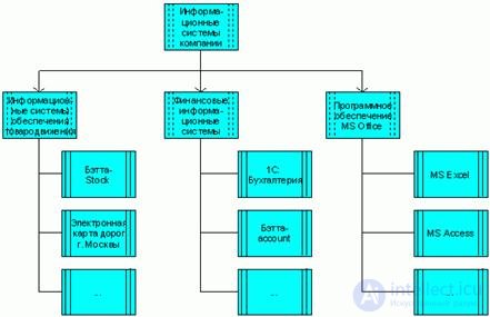 Buisness process.  Reengineering.  Review of business process design methodologies