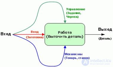 Buisness process.  Reengineering.  Review of business process design methodologies