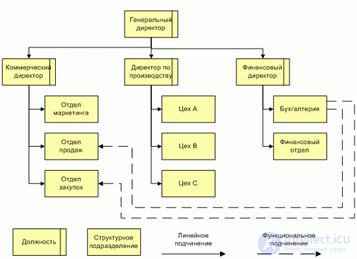 Buisness process.  Reengineering.  Review of business process design methodologies