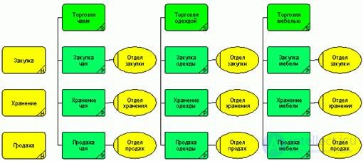 Buisness process.  Reengineering.  Review of business process design methodologies