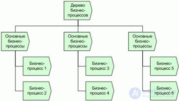 Buisness process.  Reengineering.  Review of business process design methodologies