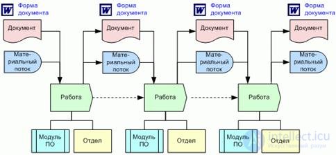 Buisness process.  Reengineering.  Review of business process design methodologies