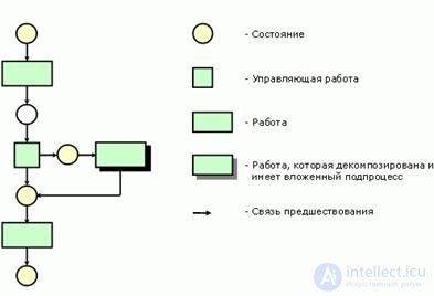 Buisness process.  Reengineering.  Review of business process design methodologies