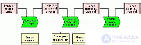 Buisness process.  Reengineering.  Review of business process design methodologies