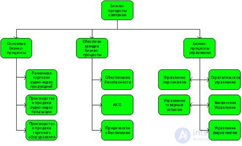 Buisness process.  Reengineering.  Review of business process design methodologies