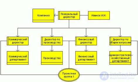 Buisness process.  Reengineering.  Review of business process design methodologies