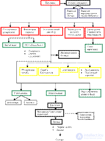 Buisness process.  Reengineering.  Review of business process design methodologies