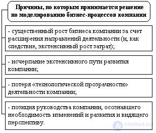 Buisness process.  Reengineering.  Review of business process design methodologies