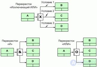 Buisness process.  Reengineering.  Review of business process design methodologies