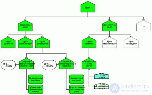 Buisness process.  Reengineering.  Review of business process design methodologies