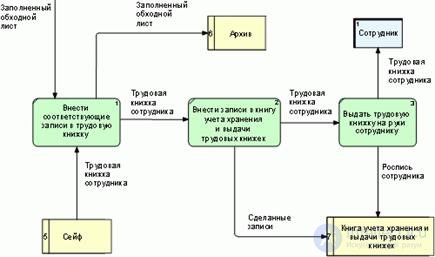 Buisness process.  Reengineering.  Review of business process design methodologies