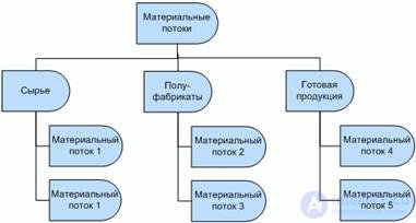 Buisness process.  Reengineering.  Review of business process design methodologies