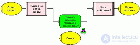 Buisness process.  Reengineering.  Review of business process design methodologies