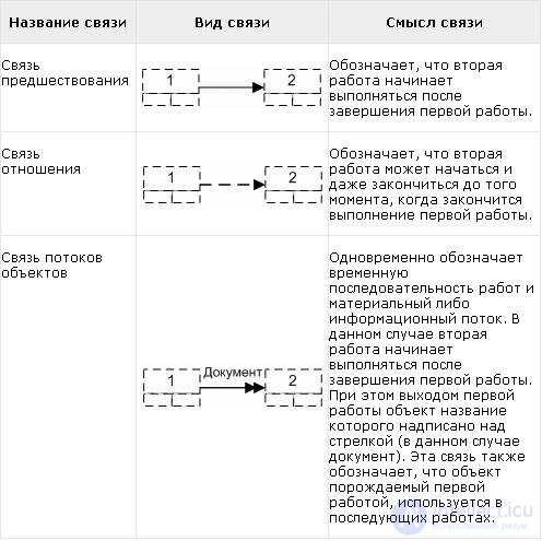 Buisness process.  Reengineering.  Review of business process design methodologies