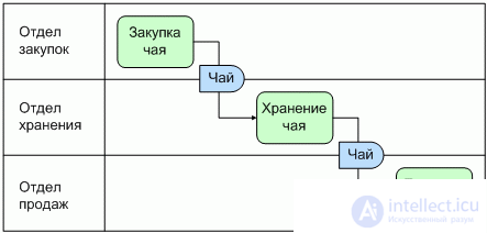 Buisness process.  Reengineering.  Review of business process design methodologies