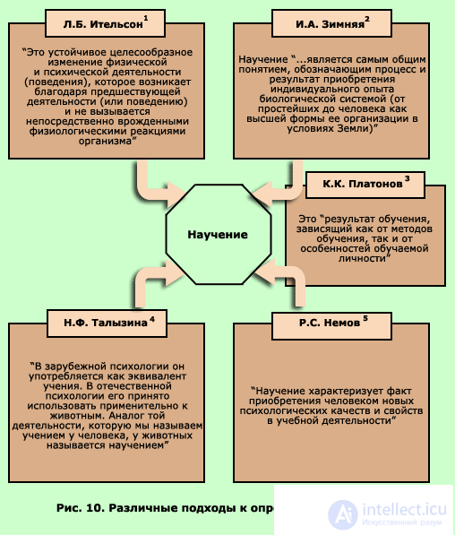 Psychological processes: Teaching, learning, learning, learning activities.  addiction, imprinting, capturing, sensitization, associative learning, habit formation, play, memorization