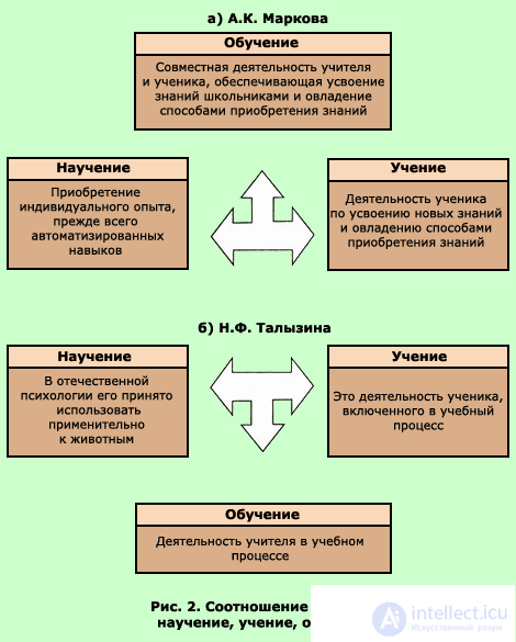 Psychological processes: Teaching, learning, learning, learning activities.  addiction, imprinting, capturing, sensitization, associative learning, habit formation, play, memorization