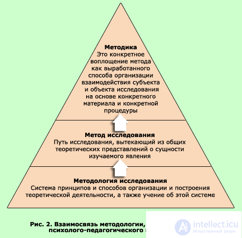 2. METHODS OF PEDAGOGICAL PSYCHOLOGY