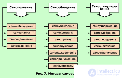   11. PSYCHOLOGICAL BASES OF METHODS OF EDUCATION 