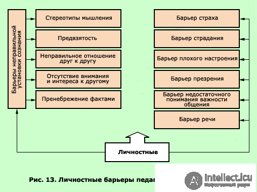 14. PSYCHOLOGY OF PEDAGOGICAL COMMUNICATION