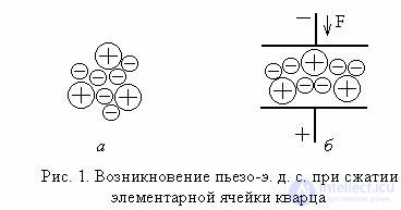   Piezoelectric effect 