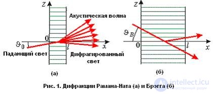   Acoustooptics.  Acoustooptic effect 