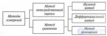   1.1 Main types and methods of measurement, their classification 