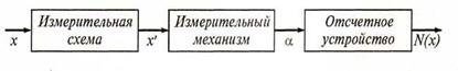   2.1 Measurement of direct current and voltage by electromechanical measuring devices 