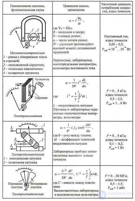   2.1 Measurement of direct current and voltage by electromechanical measuring devices 