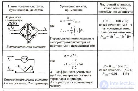   2.2 Rectifier and thermoelectric devices 