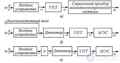 2.3 Analog electronic voltmeters