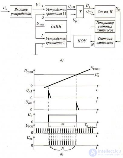 2.4 Digital Voltmeters