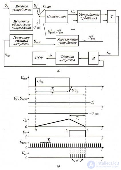 2.4 Digital Voltmeters