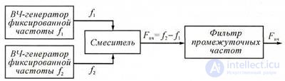   3.1 Low Frequency Signal Generators 