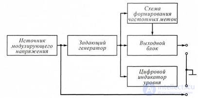   3.3 Pulse and Noise Generators 