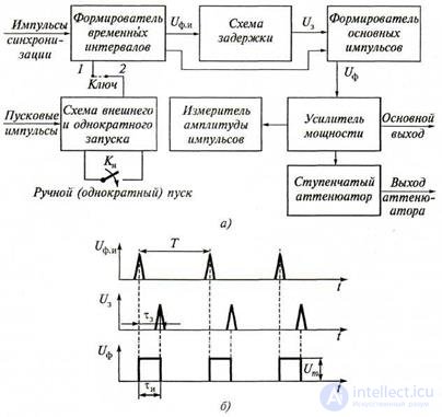   3.3 Pulse and Noise Generators 