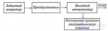   3.3 Pulse and Noise Generators 