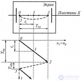 4.1 Universal Oscilloscopes