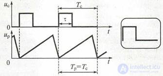 4.1 Universal Oscilloscopes